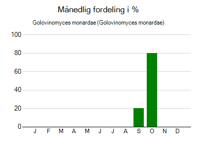 Golovinomyces monardae - månedlig fordeling