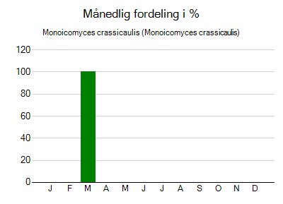 Monoicomyces crassicaulis - månedlig fordeling