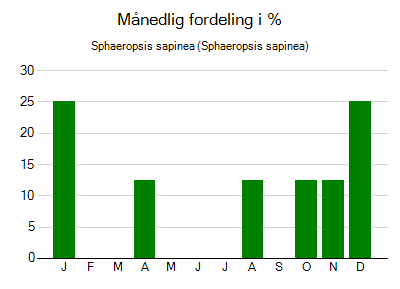 Sphaeropsis sapinea - månedlig fordeling