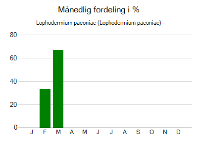 Lophodermium paeoniae - månedlig fordeling