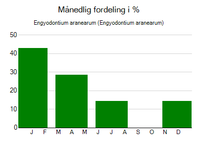 Engyodontium aranearum - månedlig fordeling