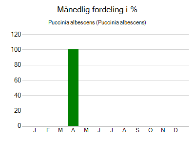Puccinia albescens - månedlig fordeling