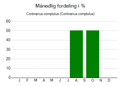 Cortinarius comptulus - månedlig fordeling