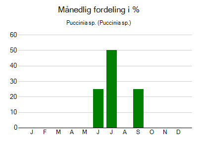 Puccinia sp. - månedlig fordeling