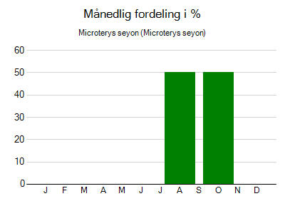 Microterys seyon - månedlig fordeling