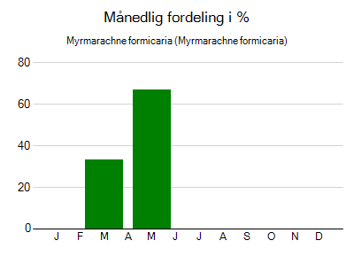 Myrmarachne formicaria - månedlig fordeling