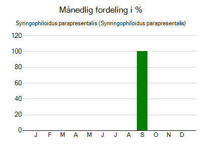 Syringophiloidus parapresentalis - månedlig fordeling