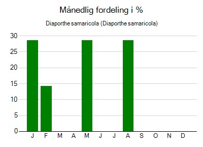 Diaporthe samaricola - månedlig fordeling