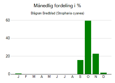 Blågrøn Bredblad - månedlig fordeling