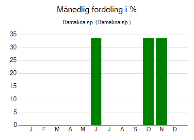 Ramalina sp. - månedlig fordeling