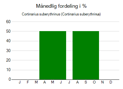 Cortinarius suberythrinus - månedlig fordeling
