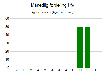 Agaricus freirei - månedlig fordeling