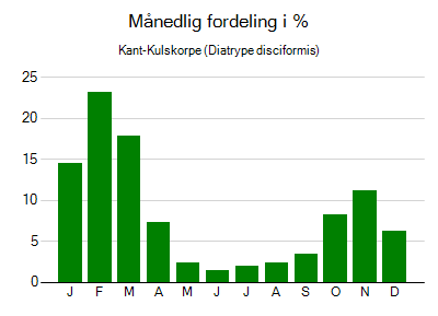 Kant-Kulskorpe - månedlig fordeling