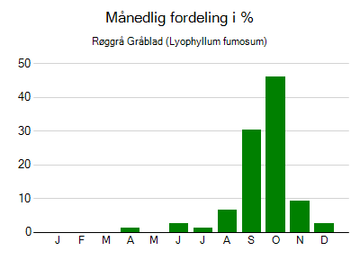 Røggrå Gråblad - månedlig fordeling