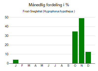 Frost-Sneglehat - månedlig fordeling