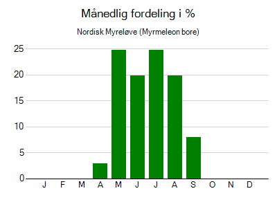 Nordisk Myreløve - månedlig fordeling