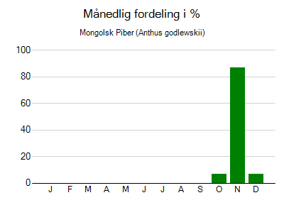 Mongolsk Piber - månedlig fordeling