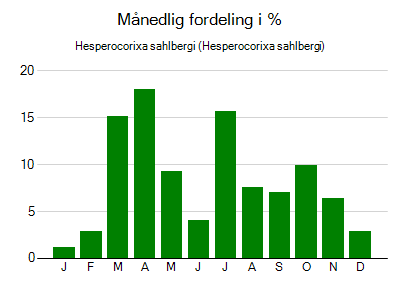 Hesperocorixa sahlbergi - månedlig fordeling