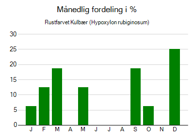 Rustfarvet Kulbær - månedlig fordeling