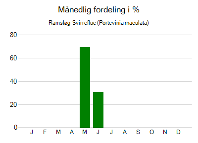 Ramsløg-Svirreflue - månedlig fordeling
