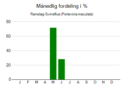 Ramsløg-Svirreflue - månedlig fordeling