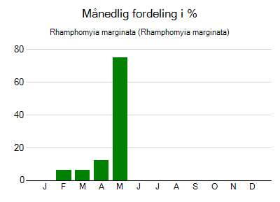Rhamphomyia marginata - månedlig fordeling