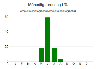 Araniella opistographa - månedlig fordeling
