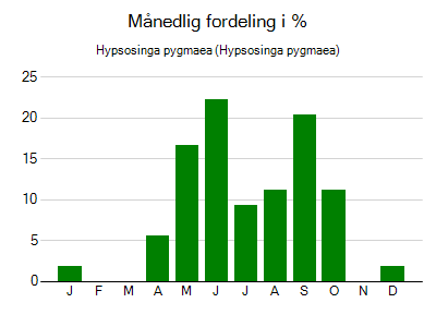 Hypsosinga pygmaea - månedlig fordeling