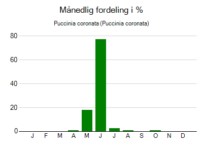 Puccinia coronata - månedlig fordeling