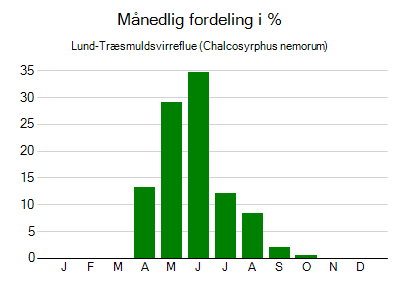 Lund-Træsmuldsvirreflue - månedlig fordeling