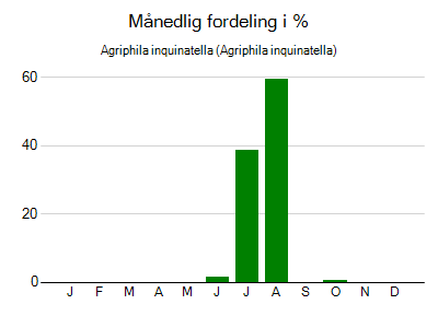 Agriphila inquinatella - månedlig fordeling