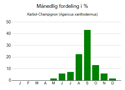 Karbol-Champignon - månedlig fordeling