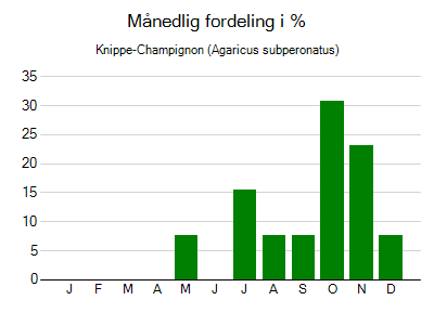 Knippe-Champignon - månedlig fordeling