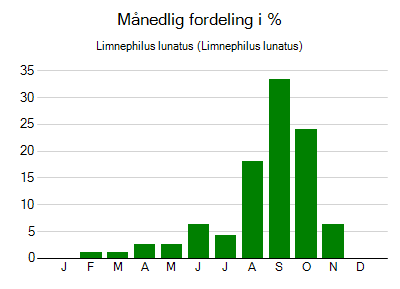 Limnephilus lunatus - månedlig fordeling