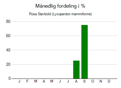 Rosa Støvbold - månedlig fordeling