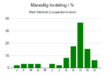Mark-Støvbold - månedlig fordeling