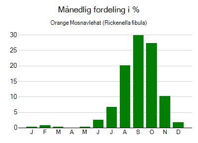 Orange Mosnavlehat - månedlig fordeling