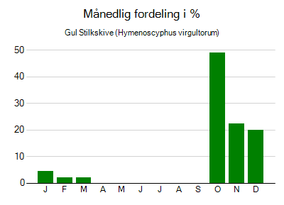 Gul Stilkskive - månedlig fordeling