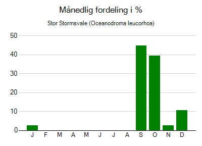 Stor Stormsvale - månedlig fordeling