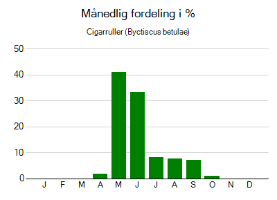 Cigarruller - månedlig fordeling