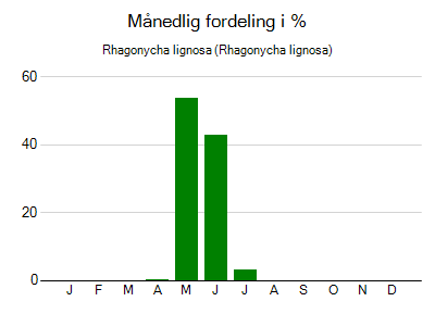 Rhagonycha lignosa - månedlig fordeling