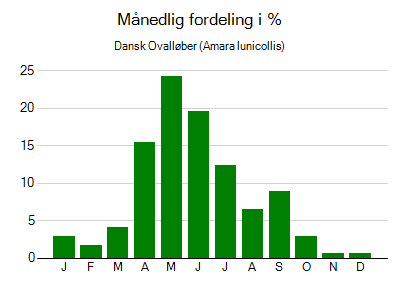 Dansk Ovalløber - månedlig fordeling