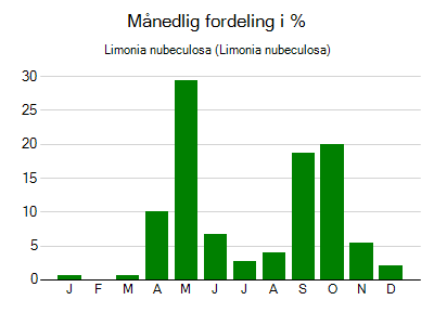 Limonia nubeculosa - månedlig fordeling
