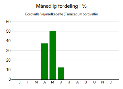 Borgvalls Vejmælkebøtte - månedlig fordeling