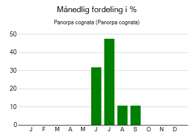 Panorpa cognata - månedlig fordeling