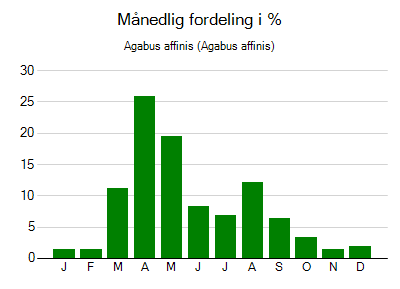 Agabus affinis - månedlig fordeling
