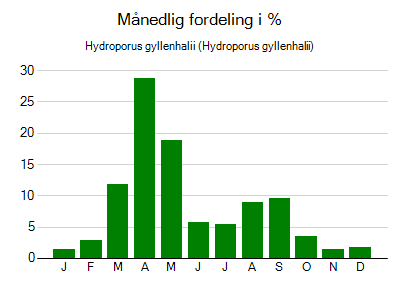 Hydroporus gyllenhalii - månedlig fordeling