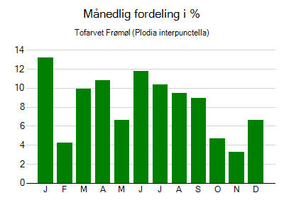 Tofarvet Frømøl - månedlig fordeling