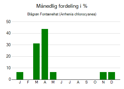 Blågrøn Fontænehat - månedlig fordeling