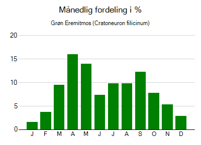 Grøn Eremitmos - månedlig fordeling